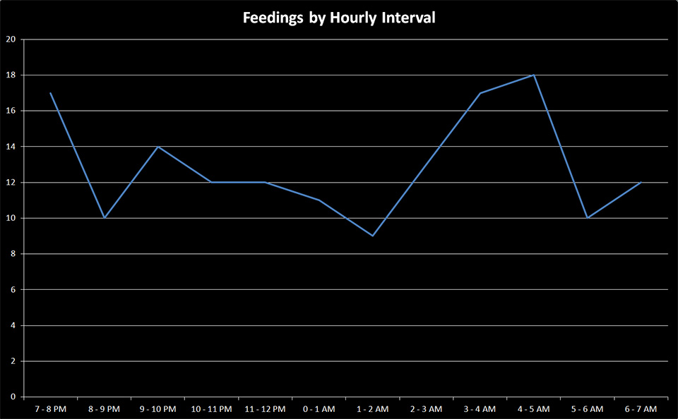 Feedings by Hourly Interval